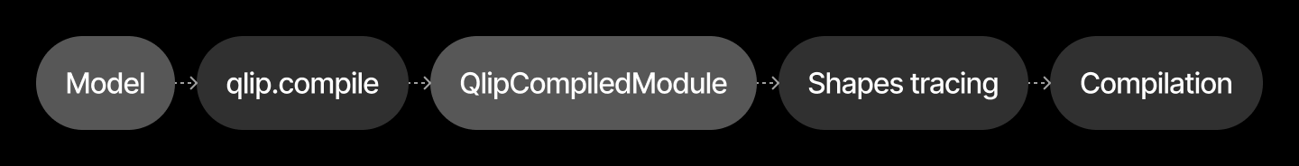 Qlip Compiler API.