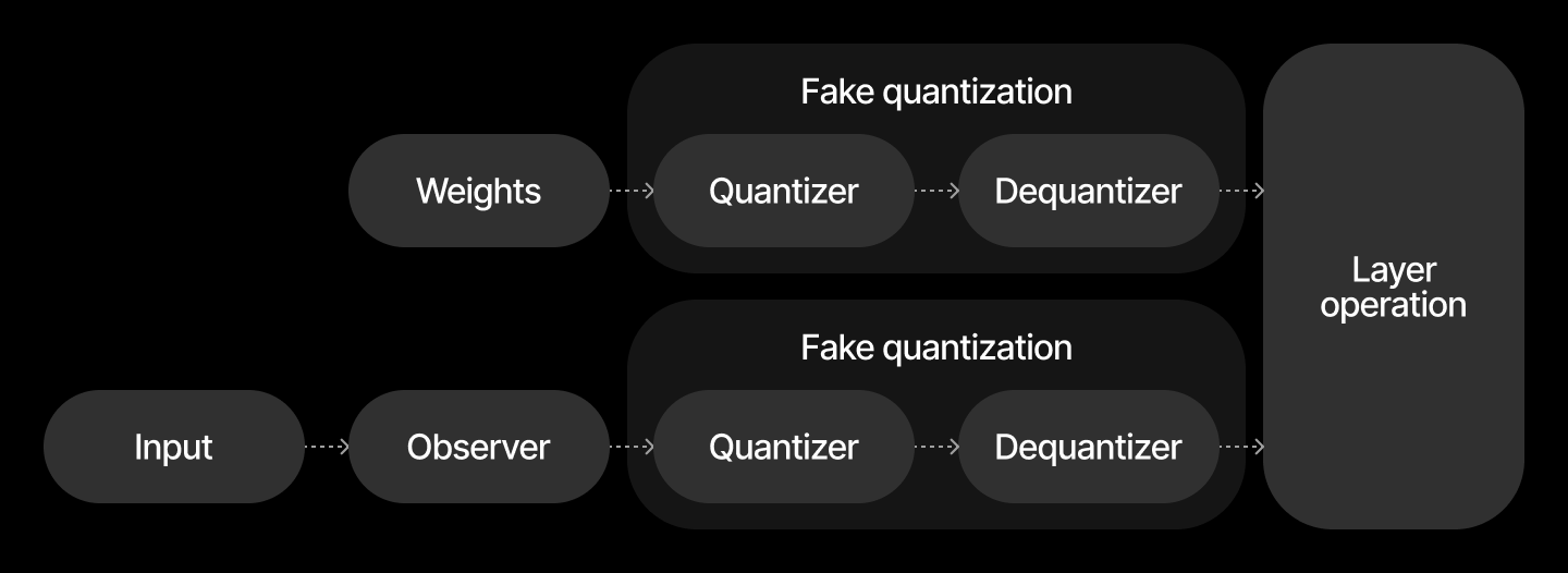 Qlip Quantization API Overview