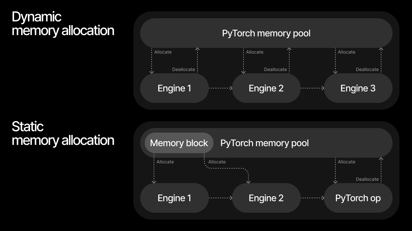 Memory allocation for compiled modules.